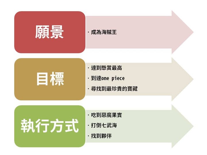 【如何讓計畫書看起來更有邏輯?像炒飯一樣粒粒分明】