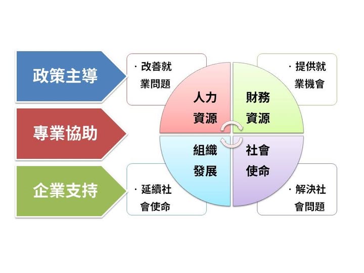 【賦予你的計畫書新生命~淺談計畫架構】